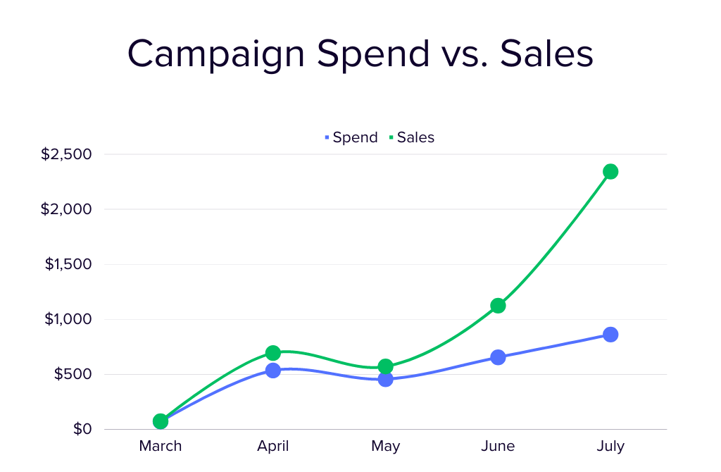 Amazon Spend vs. Sales